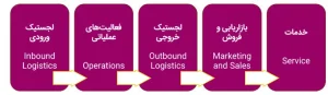زنجیره ارزش
