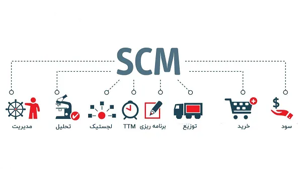 مدیریت زنجیره تامین