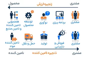 زنجیره ارزش 