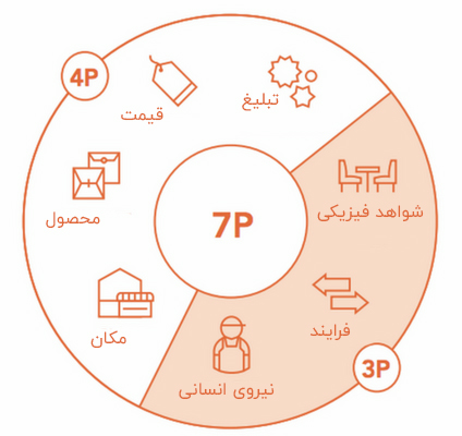 آمیخته بازاریابی