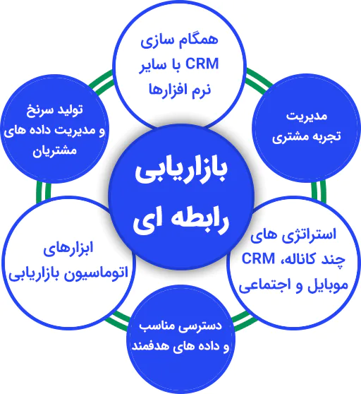 بازاریابی رابطه مند