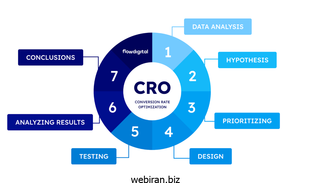 تاثیر ترکیب CRO و طراحی سایت