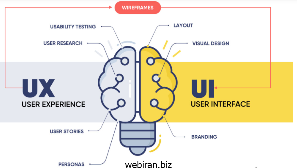 تجربه کاربری (UX) منحصربه‌فرد و هدفمند
