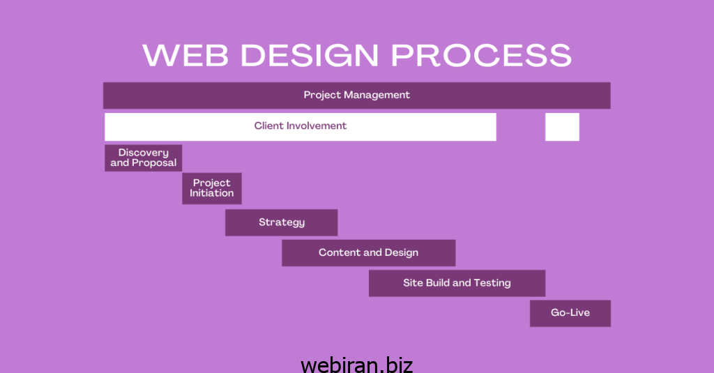 فرآیند طراحی سایت